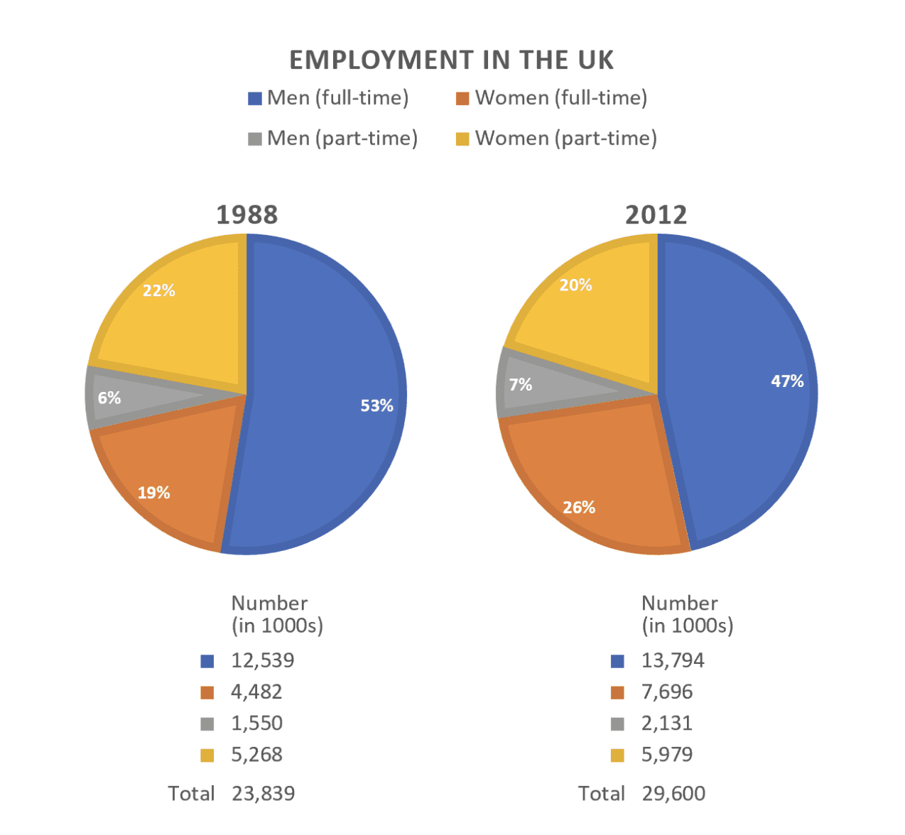 显示1998年和2012年英国就业统计数据的图表