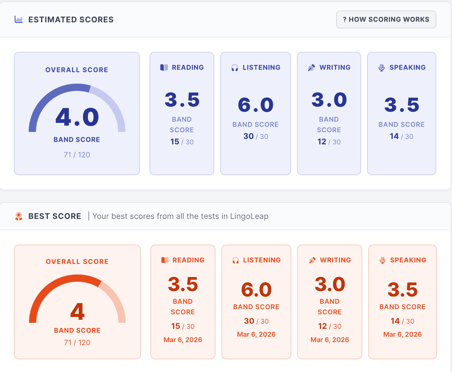 Estimated Scores · Full Report