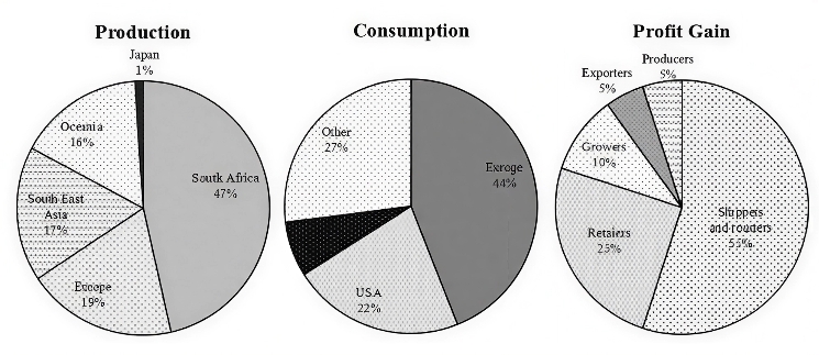 Pie charts showing Coffee Production, Consumption and Profit Gain