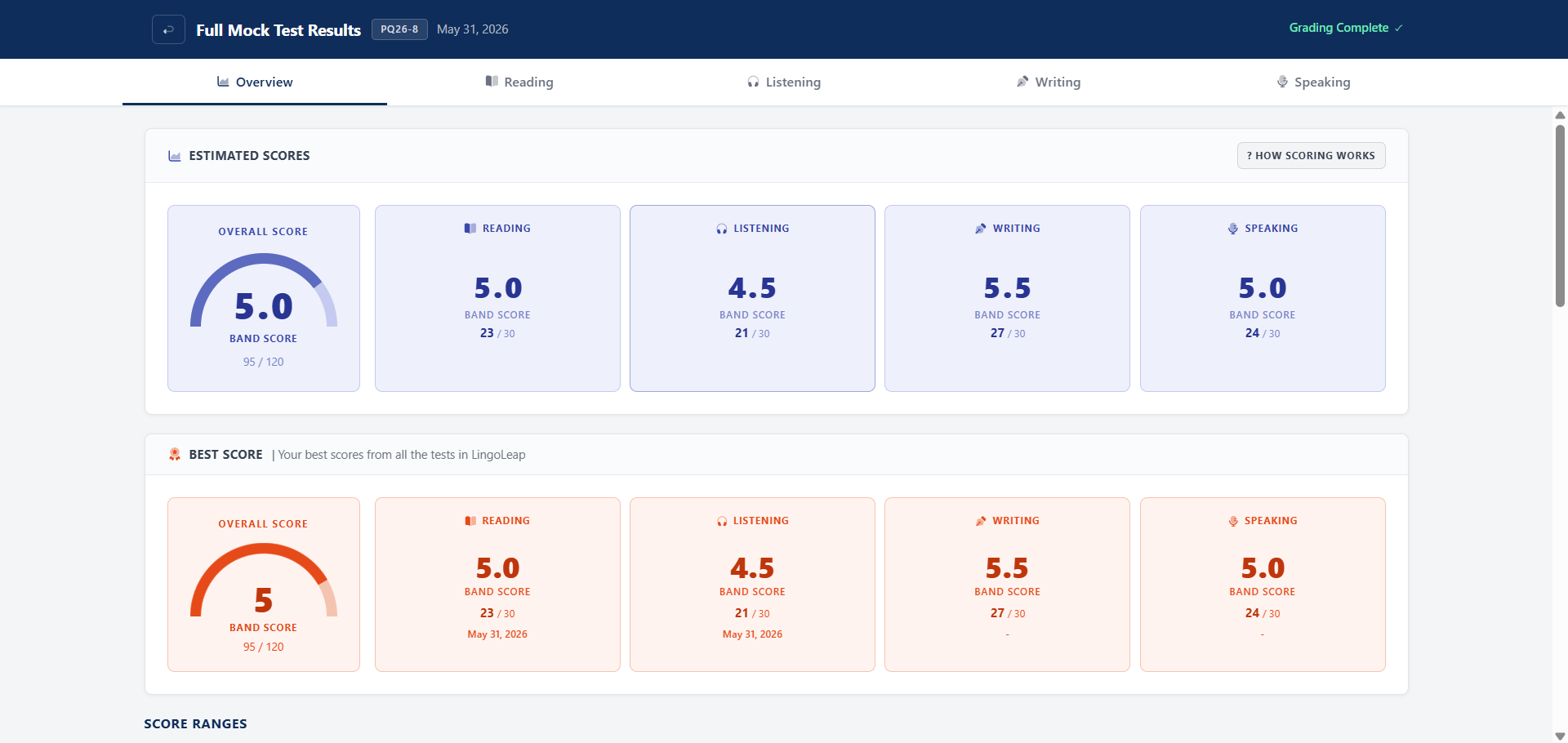 Lingoleap Full Mock Test Results — Overview tab with overall band 5.0 and per-section 1–6 band scores for Reading, Listening, Writing, and Speaking