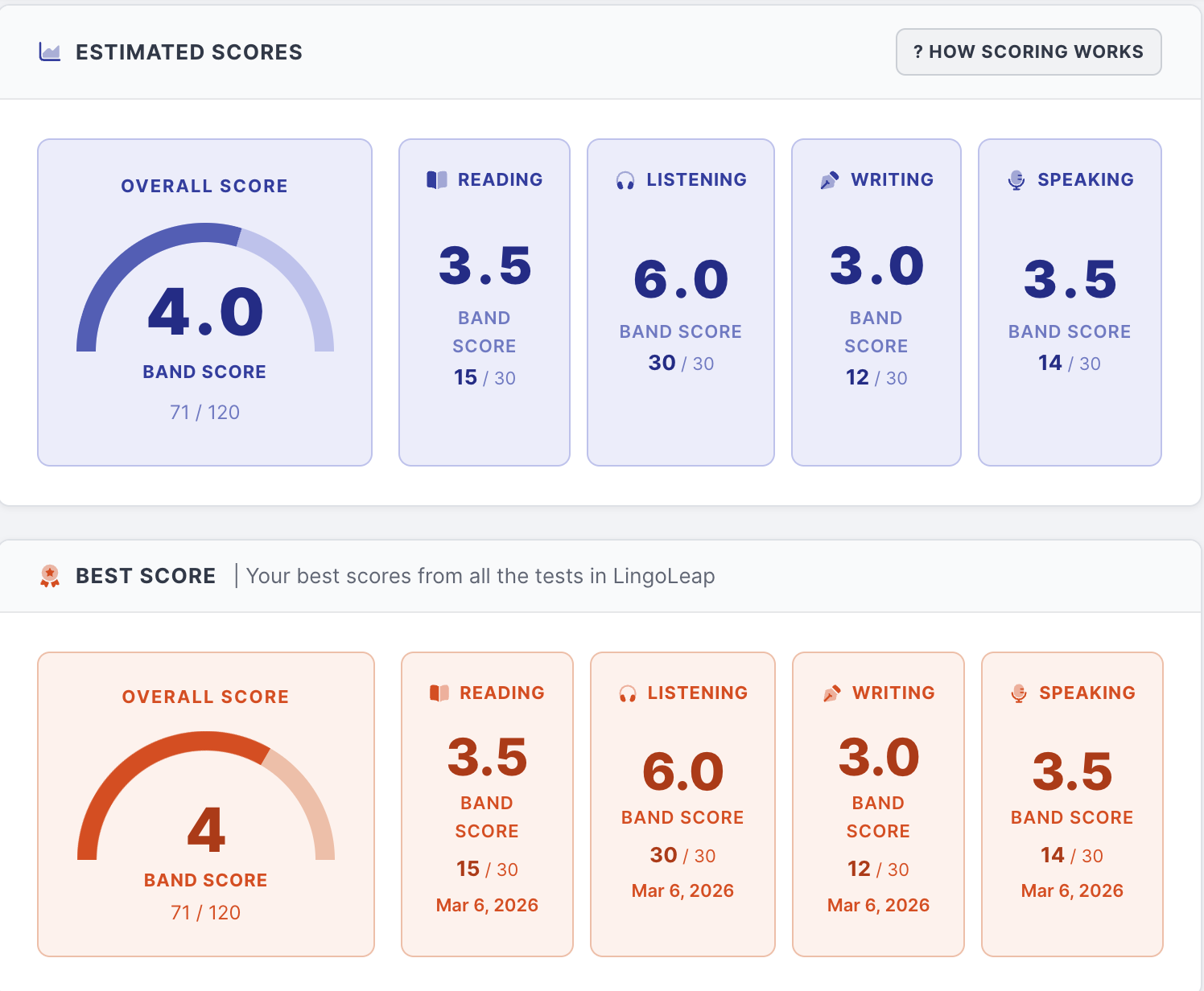 TOEFL 26 mock test estimated scores and best score report